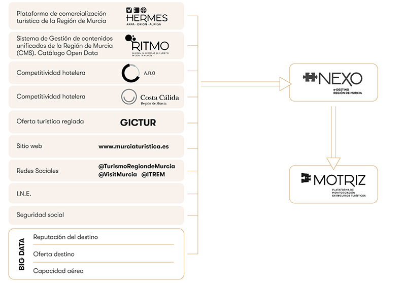 Destinos Turísticos Inteligentes