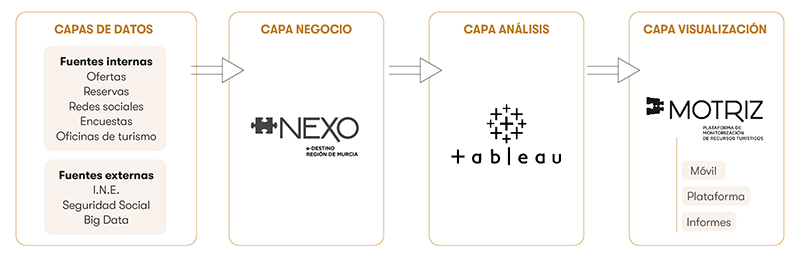 Destinos Turísticos Inteligentes