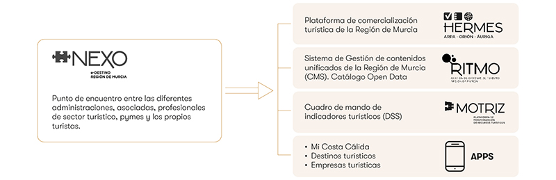 Destinos Turísticos Inteligentes